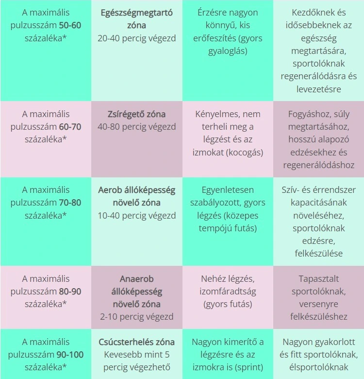 pulzuszónák